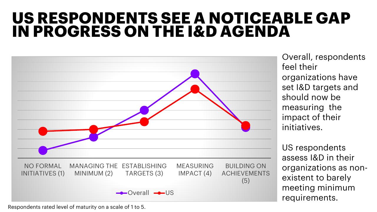 Chart slide 15 from Inclusion And Diversity Survey Make IT More Than A Mantra Accenture