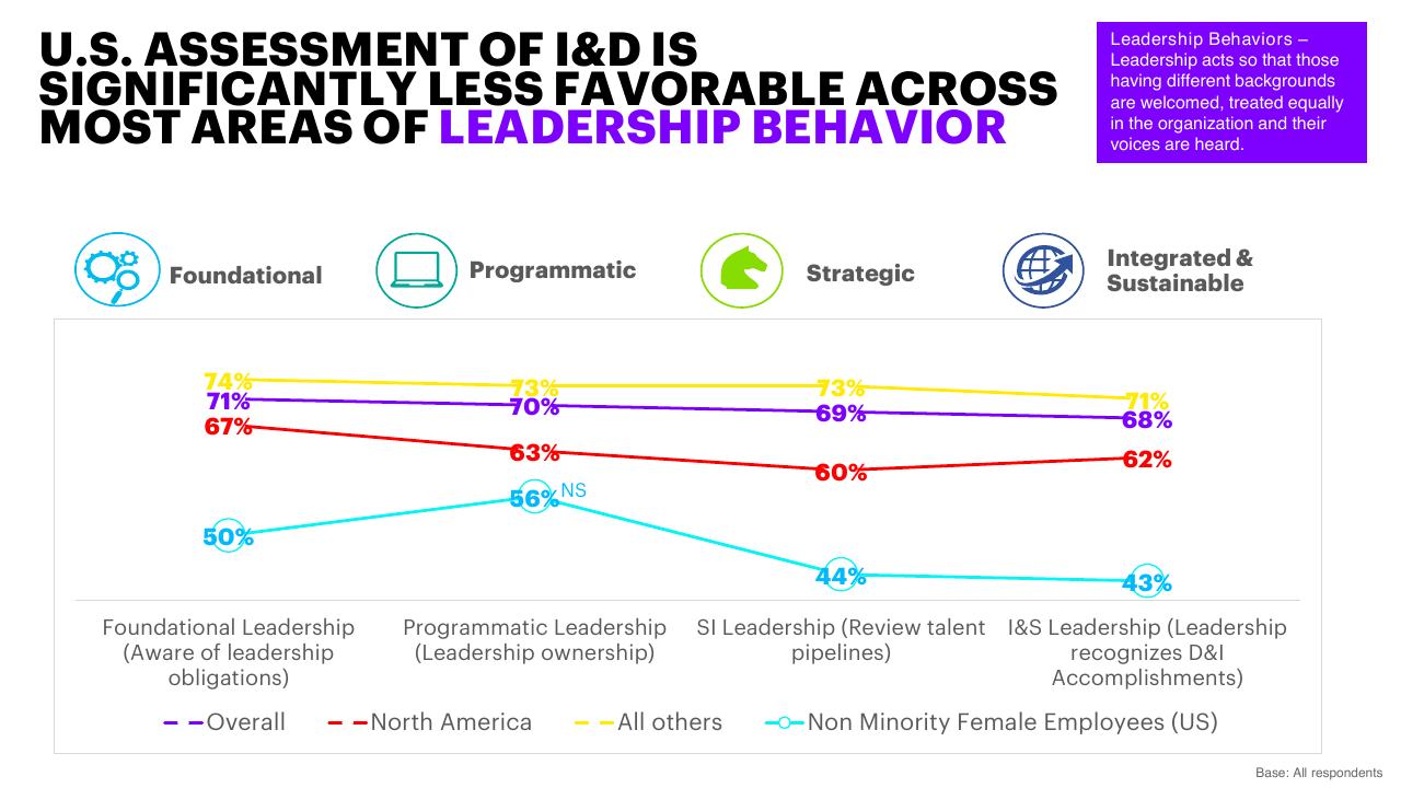 Chart slide 18 from Inclusion And Diversity Survey Make IT More Than A Mantra Accenture