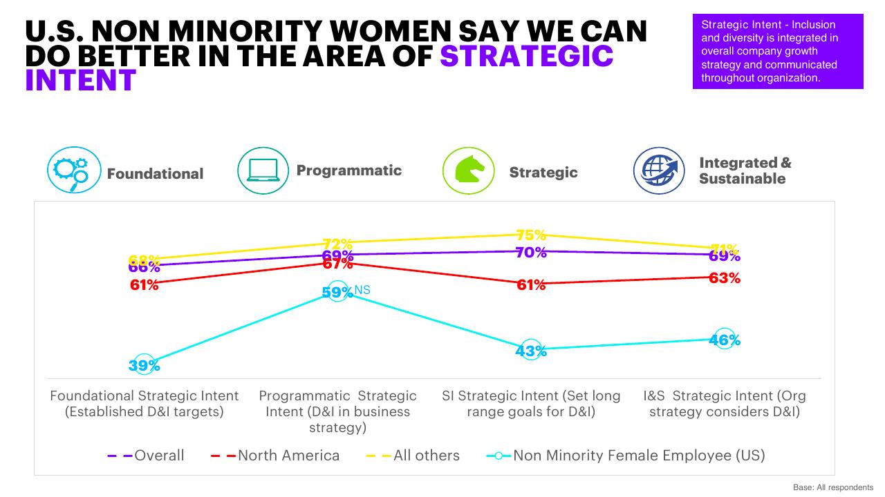 Chart slide 19 from Inclusion And Diversity Survey Make IT More Than A Mantra Accenture