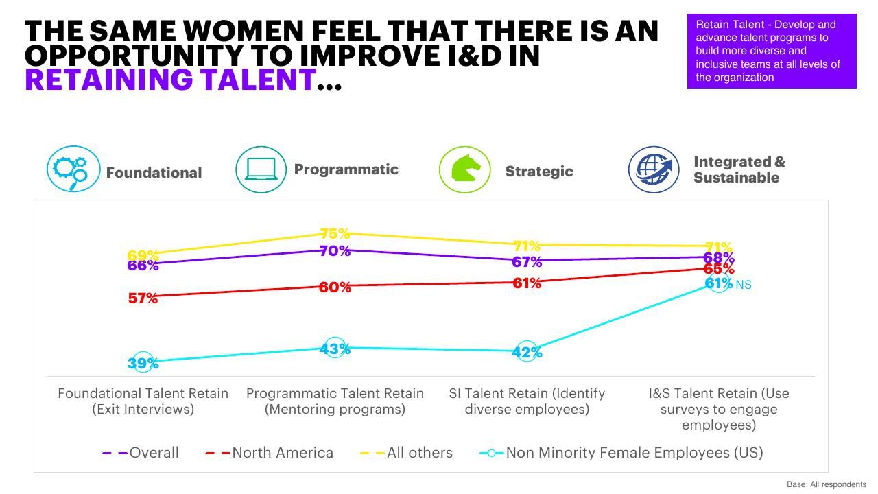 Chart slide 20 from Inclusion And Diversity Survey Make IT More Than A Mantra Accenture