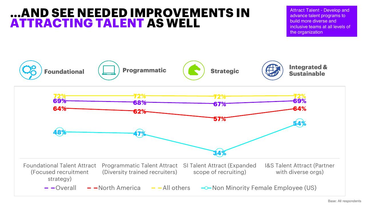 Chart slide 21 from Inclusion And Diversity Survey Make IT More Than A Mantra Accenture