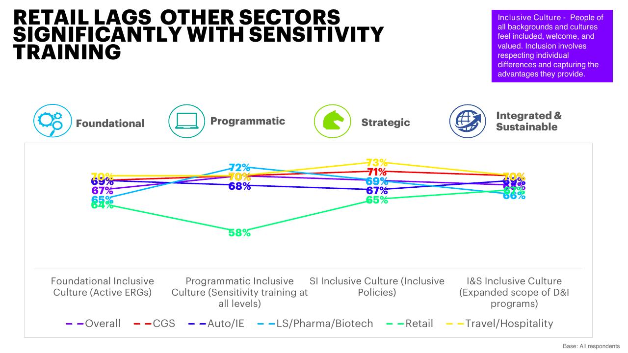 Chart slide 24 from Inclusion And Diversity Survey Make IT More Than A Mantra Accenture