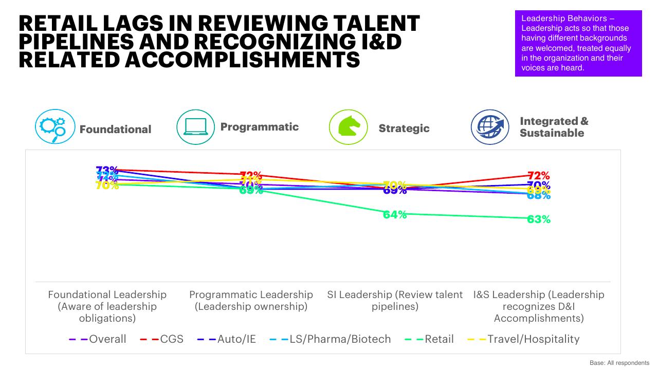 Chart slide 25 from Inclusion And Diversity Survey Make IT More Than A Mantra Accenture