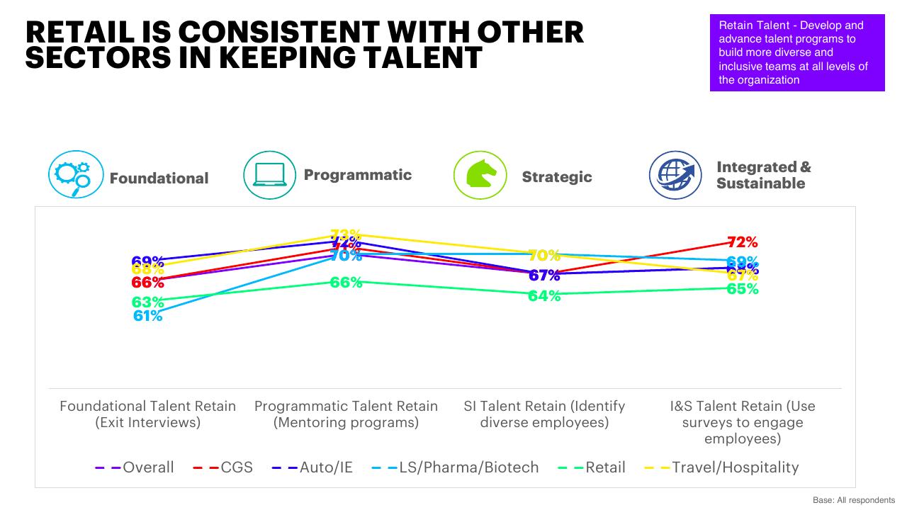 Chart slide 27 from Inclusion And Diversity Survey Make IT More Than A Mantra Accenture