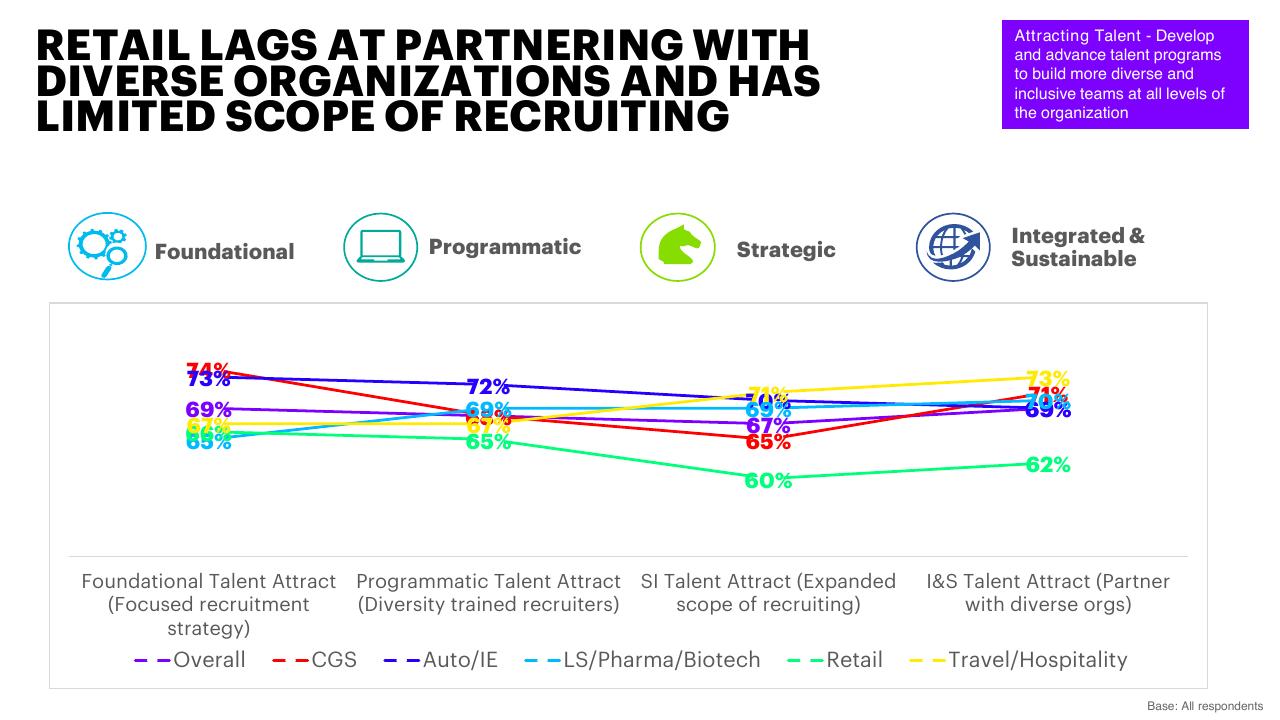 Chart slide 28 from Inclusion And Diversity Survey Make IT More Than A Mantra Accenture