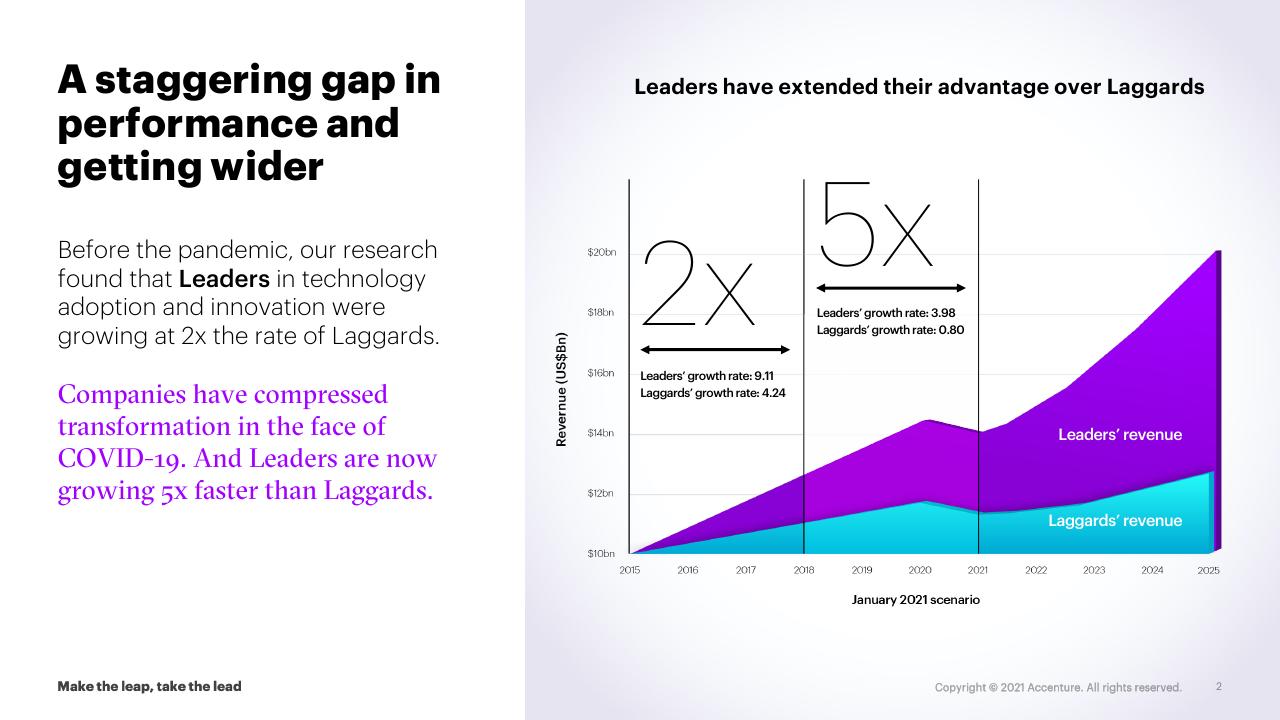 Chart slide 2 from Make The Leap Take The Lead Tech Strategies For Innovation And Growth