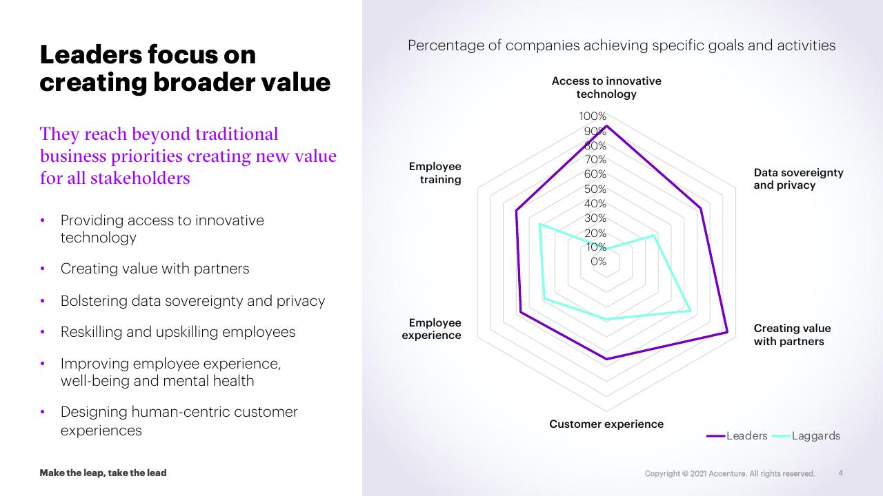 Chart slide 4 from Make The Leap Take The Lead Tech Strategies For Innovation And Growth