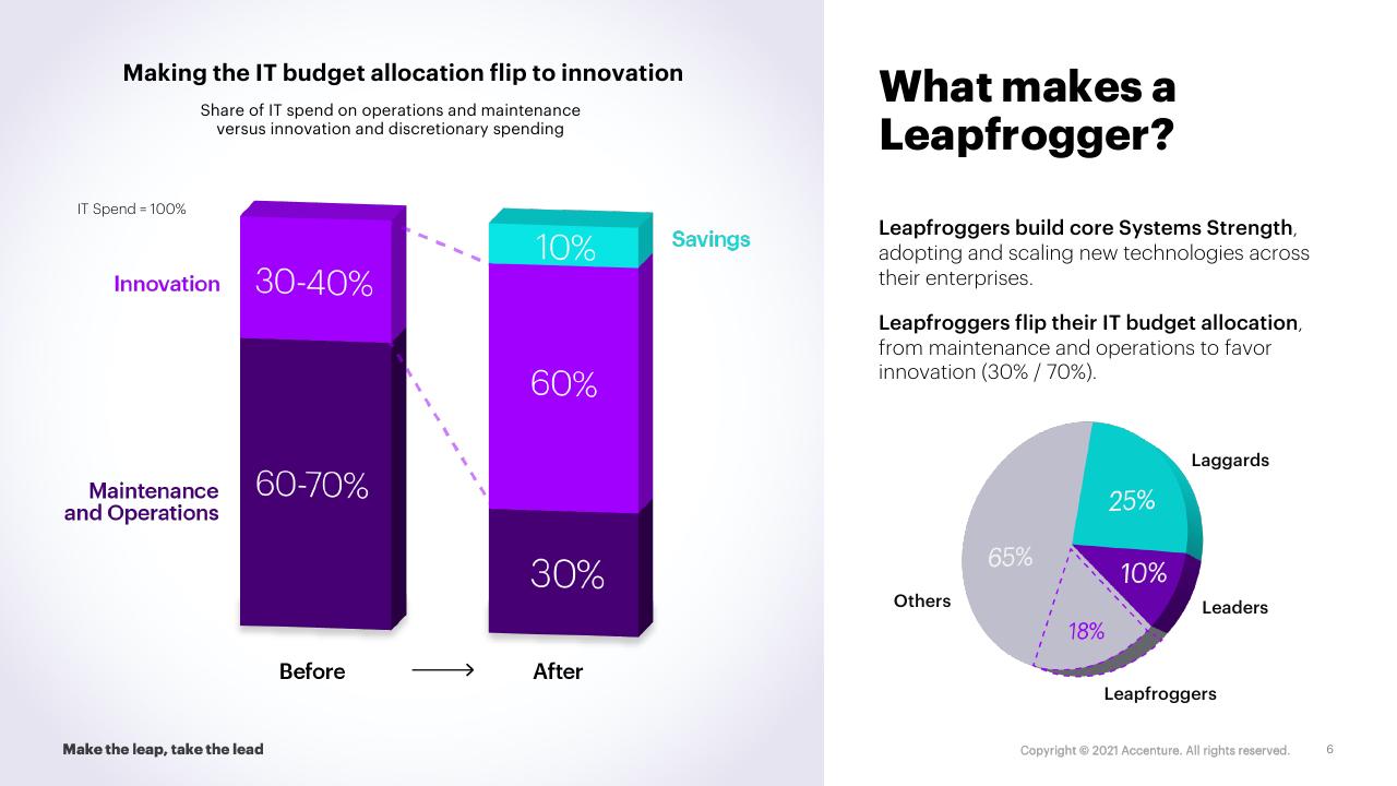 Chart slide 6 from Make The Leap Take The Lead Tech Strategies For Innovation And Growth