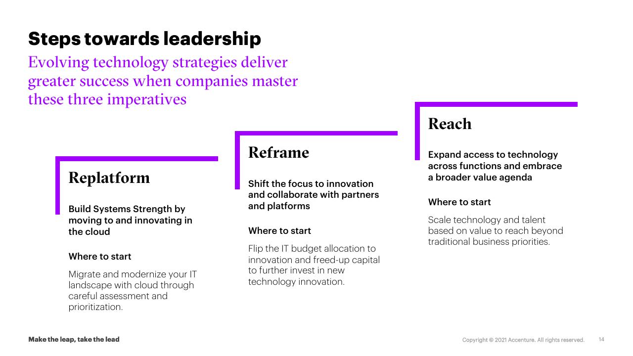 Framework slide 14 from Make The Leap Take The Lead Tech Strategies For Innovation And Growth