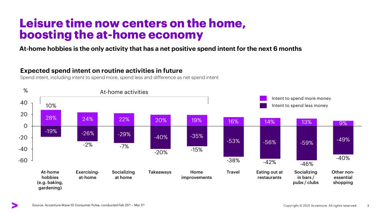 Chart slide 3 from New Epicenters Of Consumption New Opportunities For Consumer Goods Growth