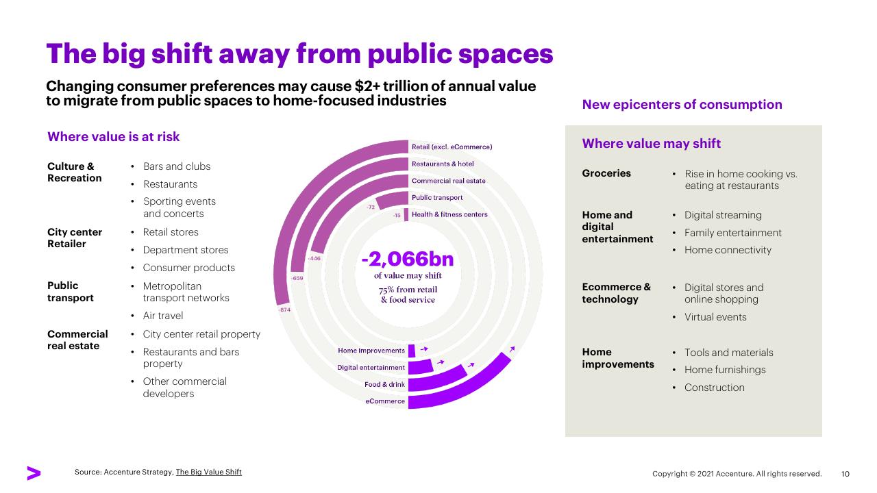 Chart slide 10 from New Epicenters Of Consumption New Opportunities For Consumer Goods Growth