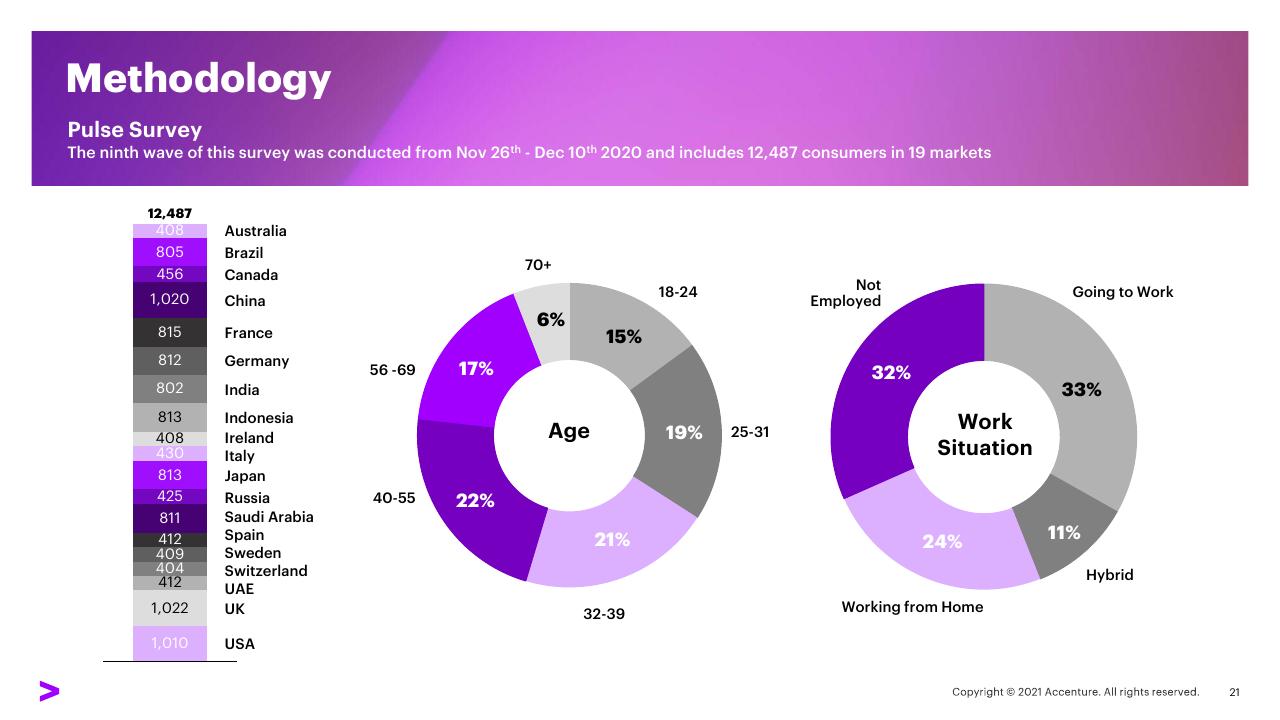 Chart slide 21 from New Epicenters Of Consumption New Opportunities For Consumer Goods Growth