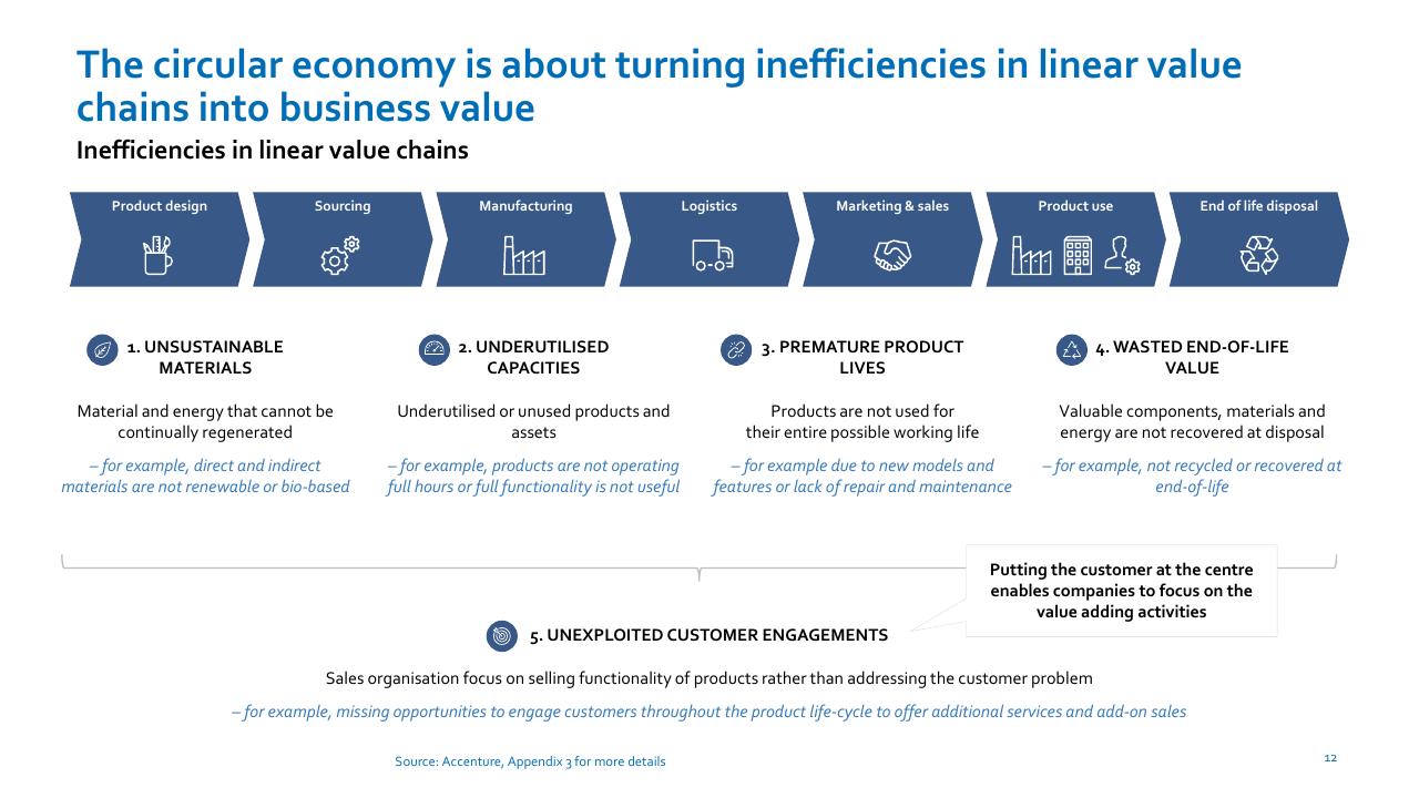 Process slide 12 from Nordic Circular Economy Playbook 20 Accenture