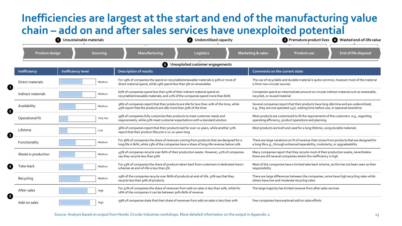 Table slide 13 from Nordic Circular Economy Playbook 20 Accenture
