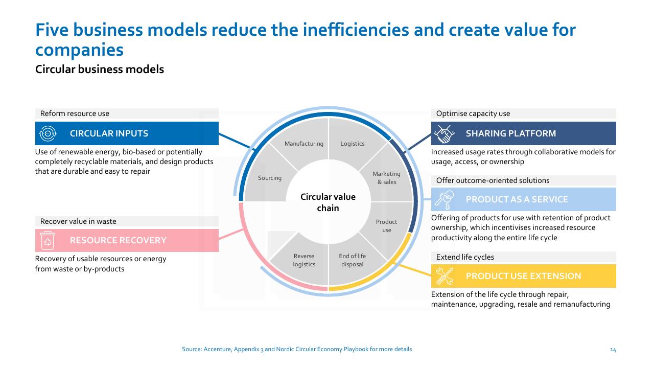 Framework slide 14 from Nordic Circular Economy Playbook 20 Accenture