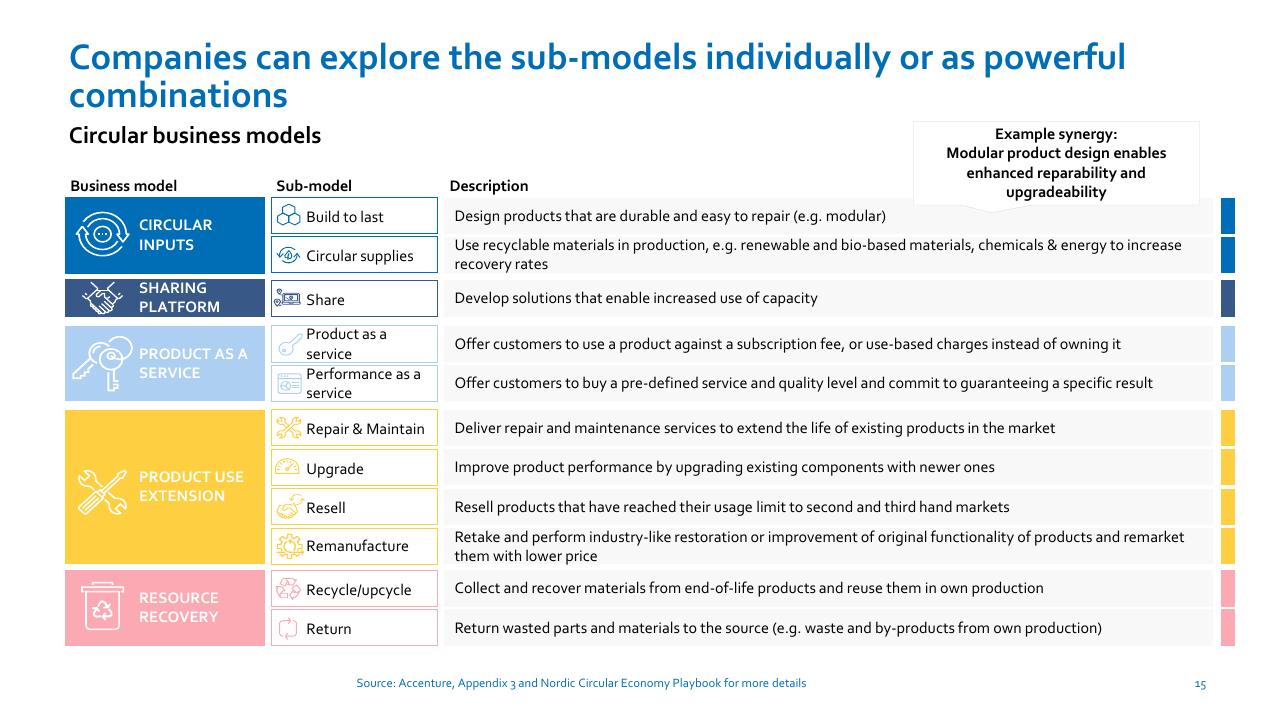 Table slide 15 from Nordic Circular Economy Playbook 20 Accenture