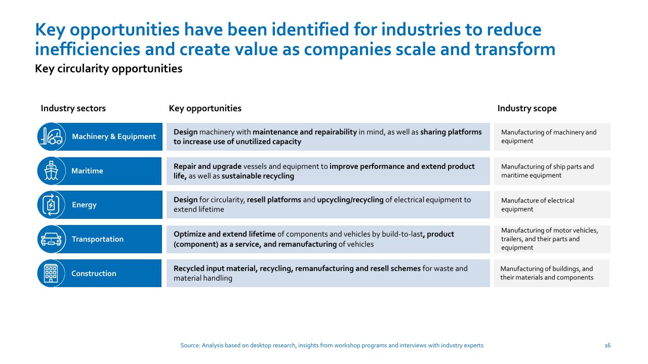 Table slide 16 from Nordic Circular Economy Playbook 20 Accenture