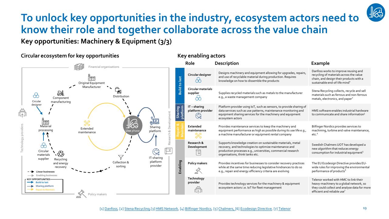 Framework slide 19 from Nordic Circular Economy Playbook 20 Accenture