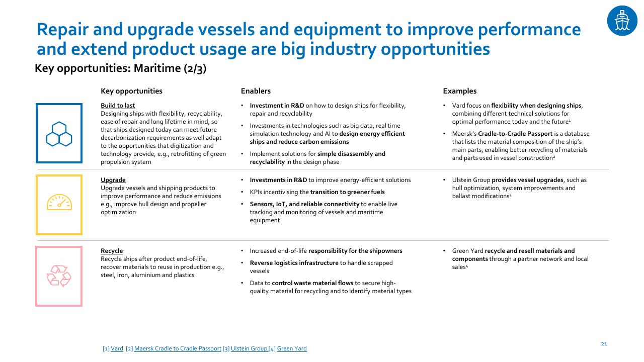 Table slide 21 from Nordic Circular Economy Playbook 20 Accenture
