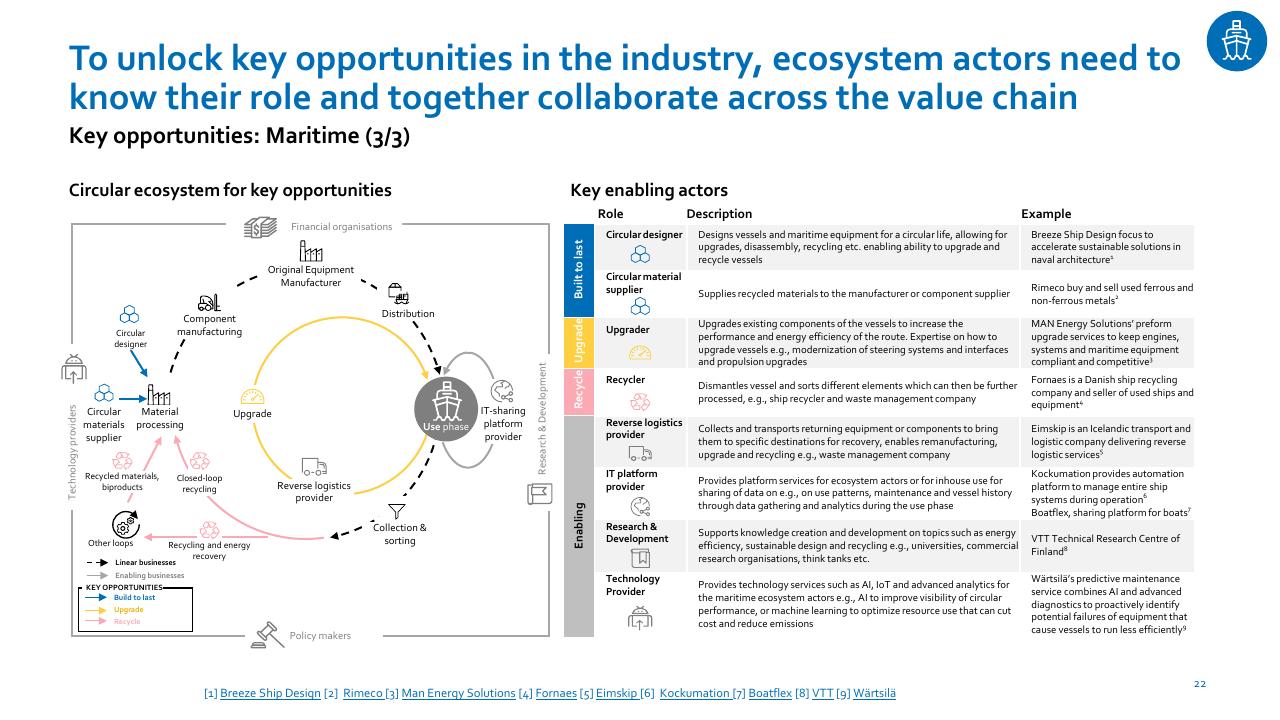 Framework slide 22 from Nordic Circular Economy Playbook 20 Accenture