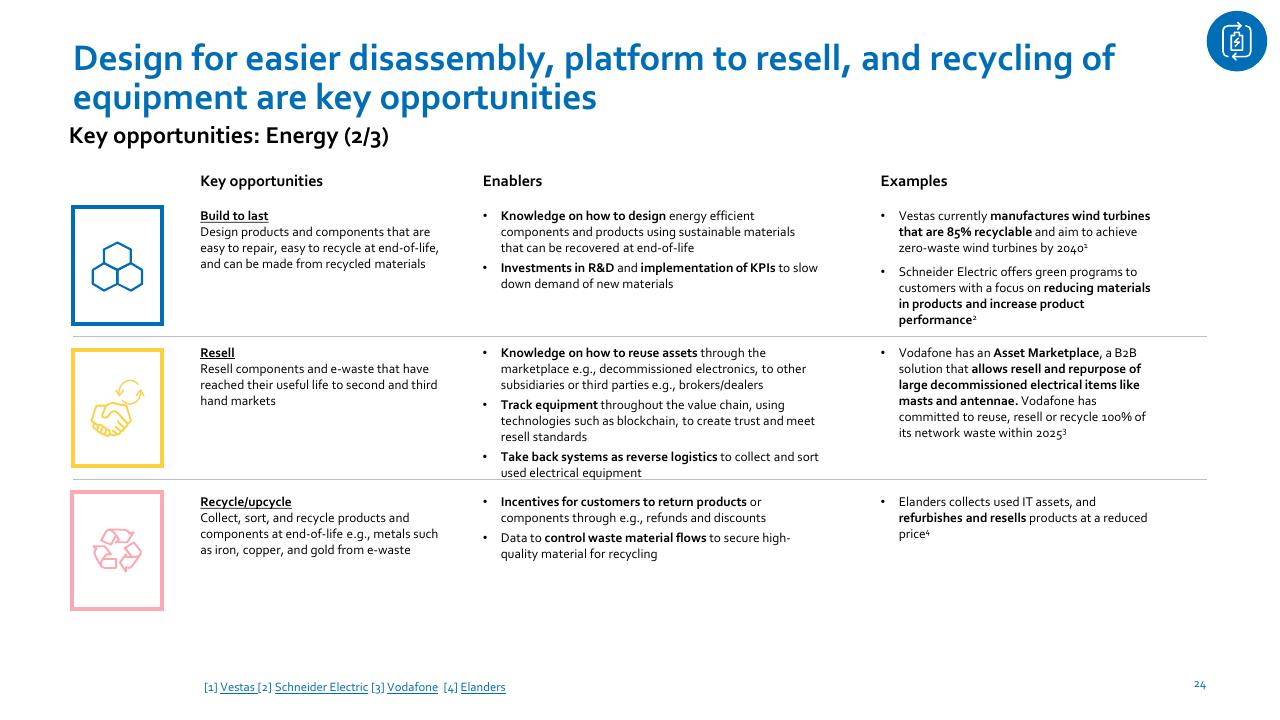 Table slide 24 from Nordic Circular Economy Playbook 20 Accenture