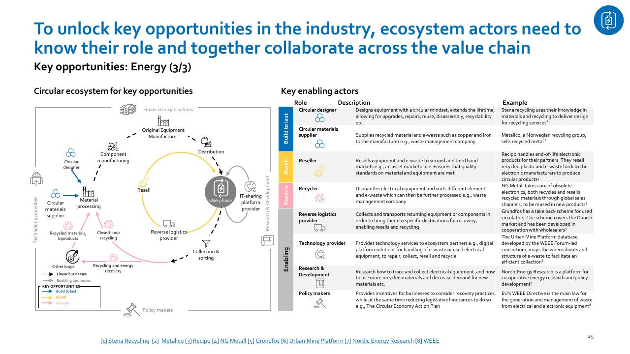 Framework slide 25 from Nordic Circular Economy Playbook 20 Accenture