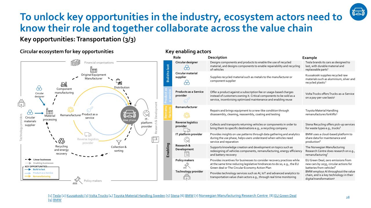 Framework slide 28 from Nordic Circular Economy Playbook 20 Accenture