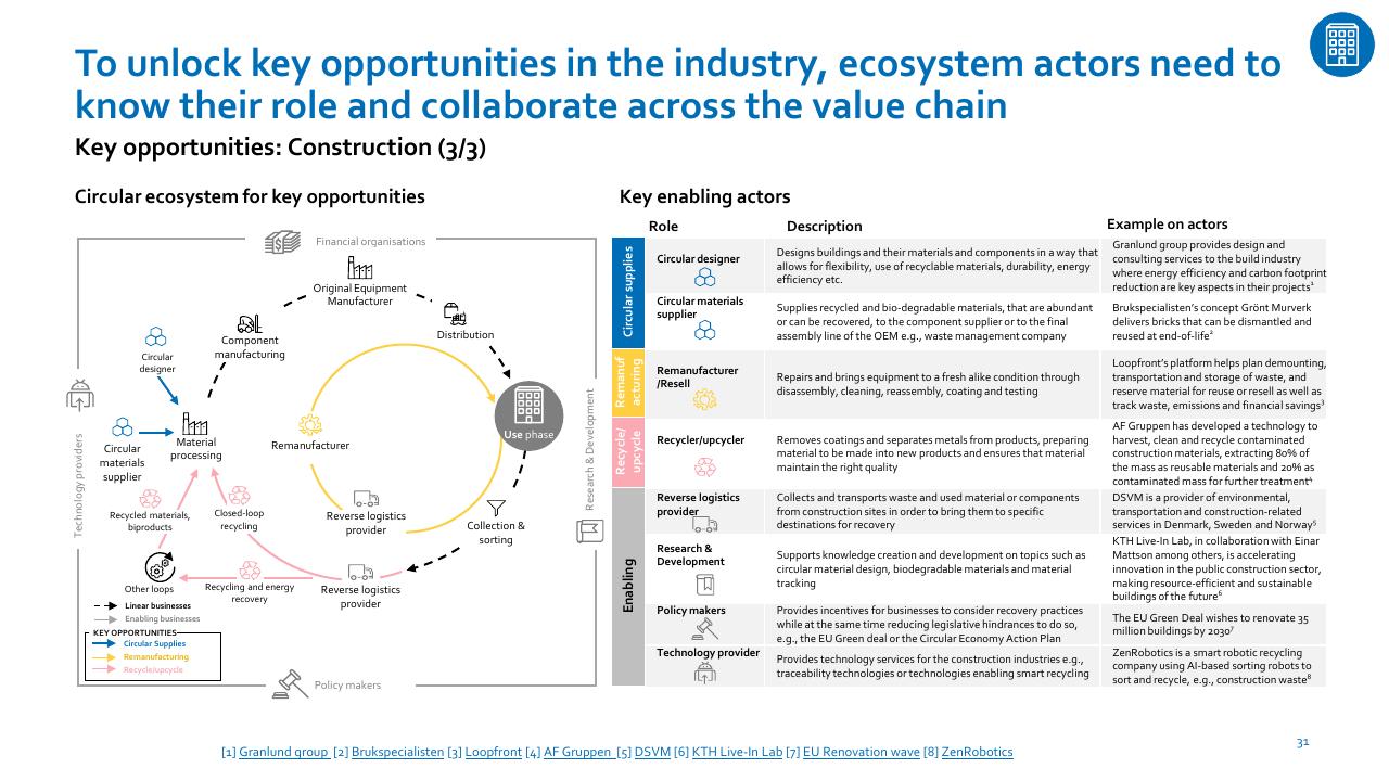 Framework slide 31 from Nordic Circular Economy Playbook 20 Accenture
