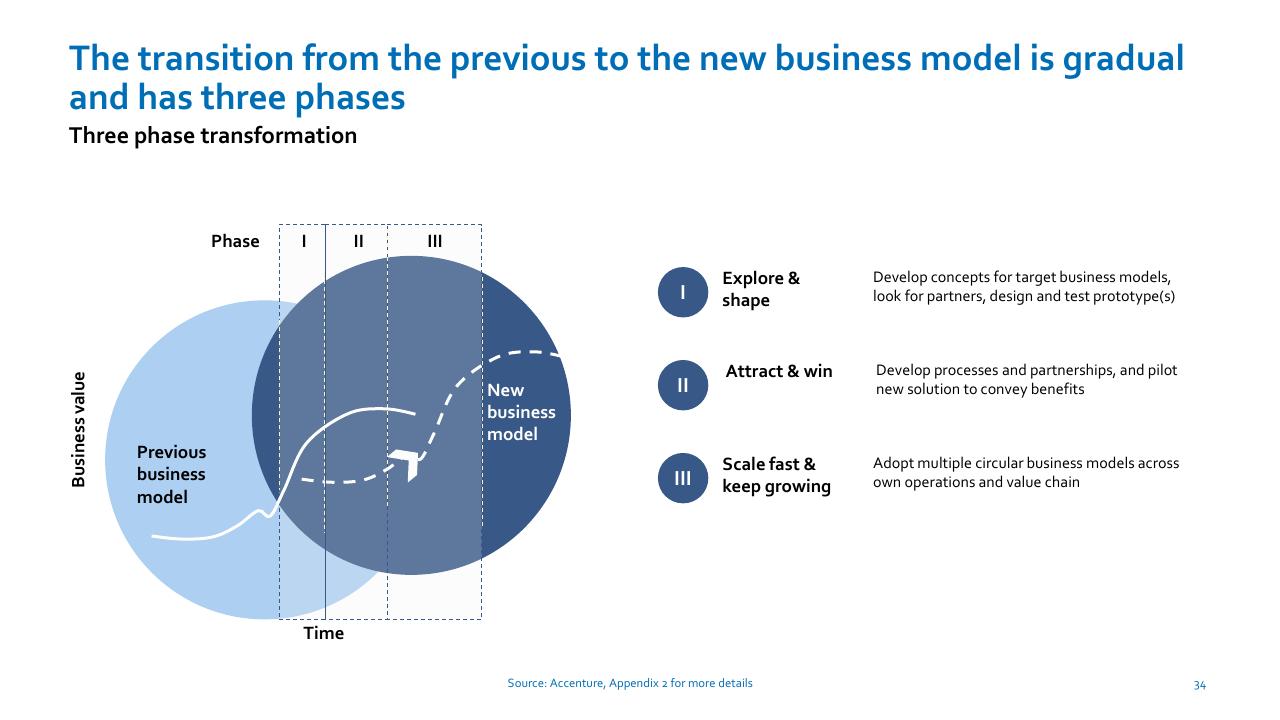 Process slide 34 from Nordic Circular Economy Playbook 20 Accenture