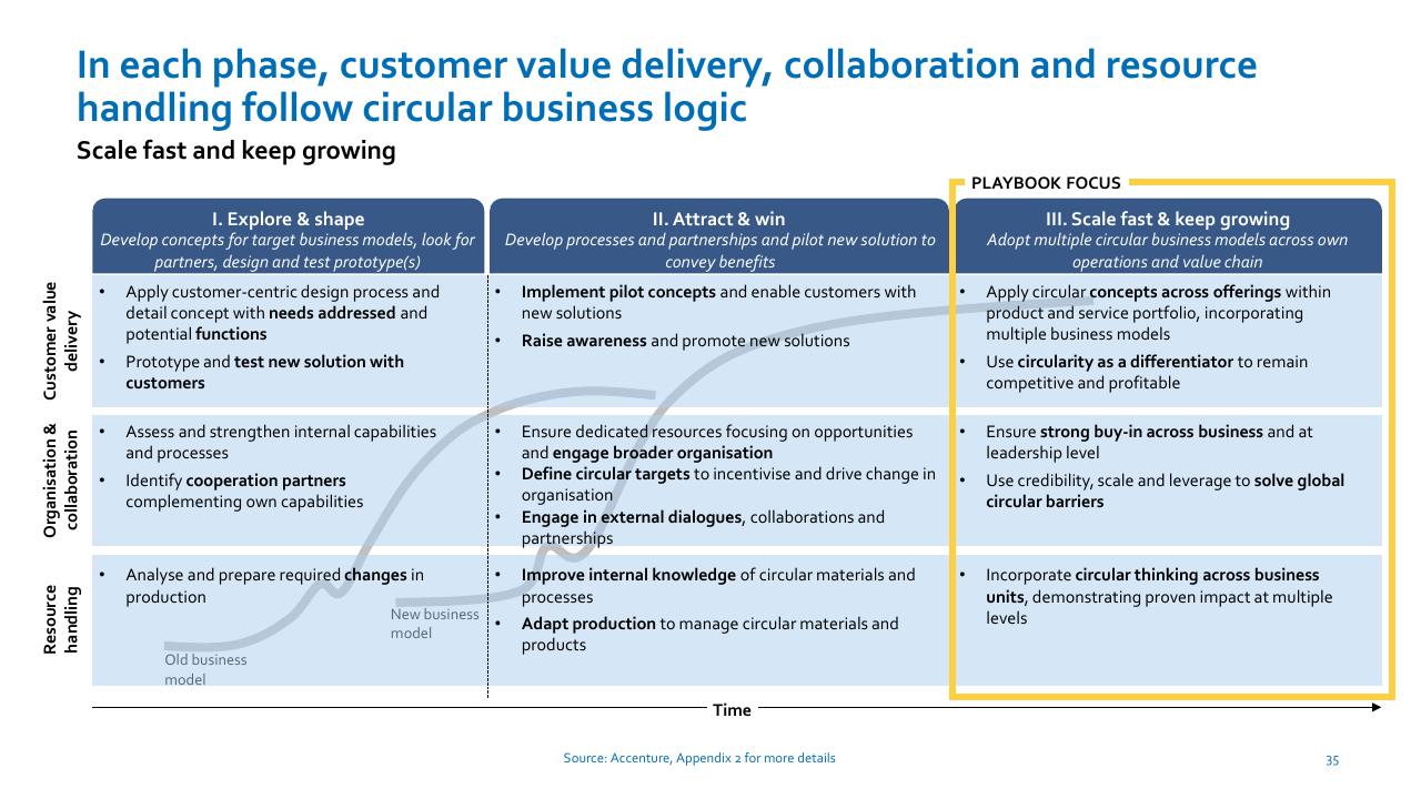 Framework slide 35 from Nordic Circular Economy Playbook 20 Accenture