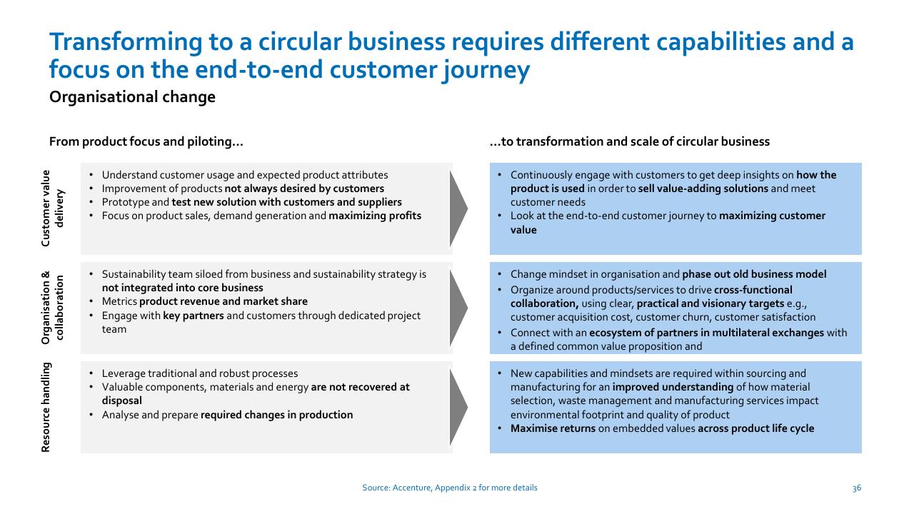 Comparison slide 36 from Nordic Circular Economy Playbook 20 Accenture
