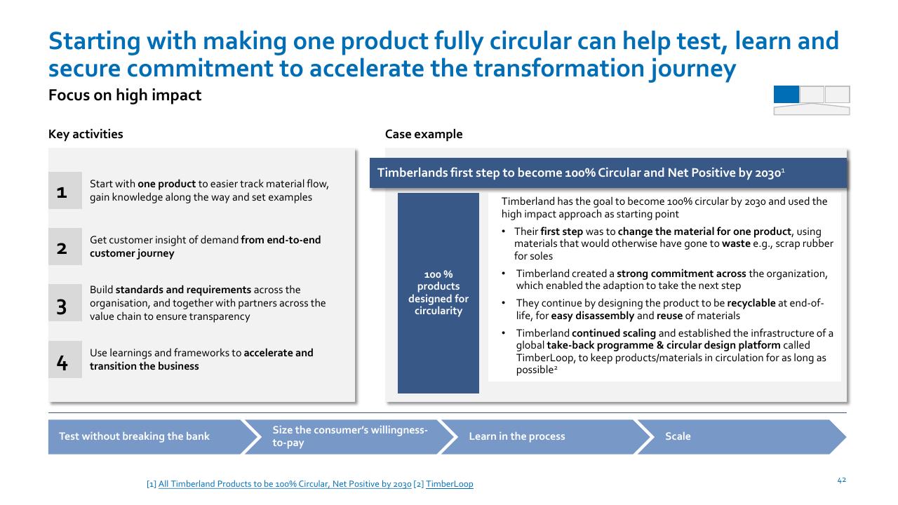 Process slide 42 from Nordic Circular Economy Playbook 20 Accenture