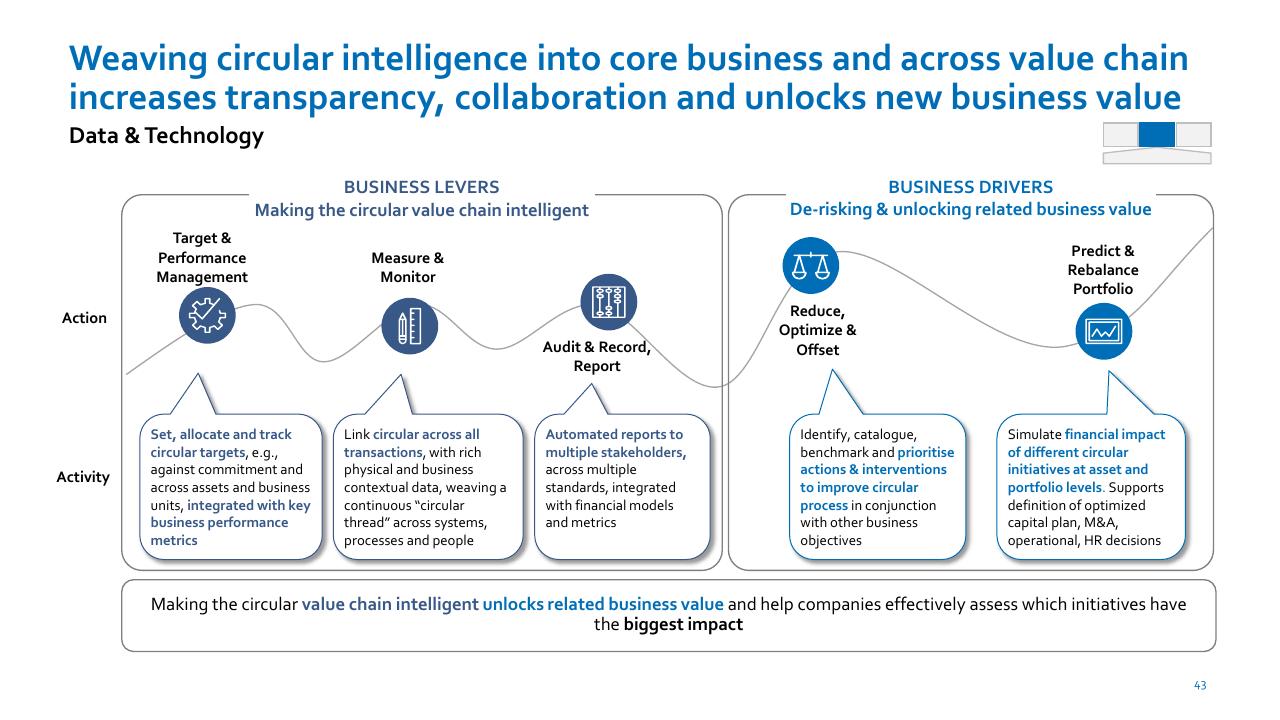 Framework slide 43 from Nordic Circular Economy Playbook 20 Accenture