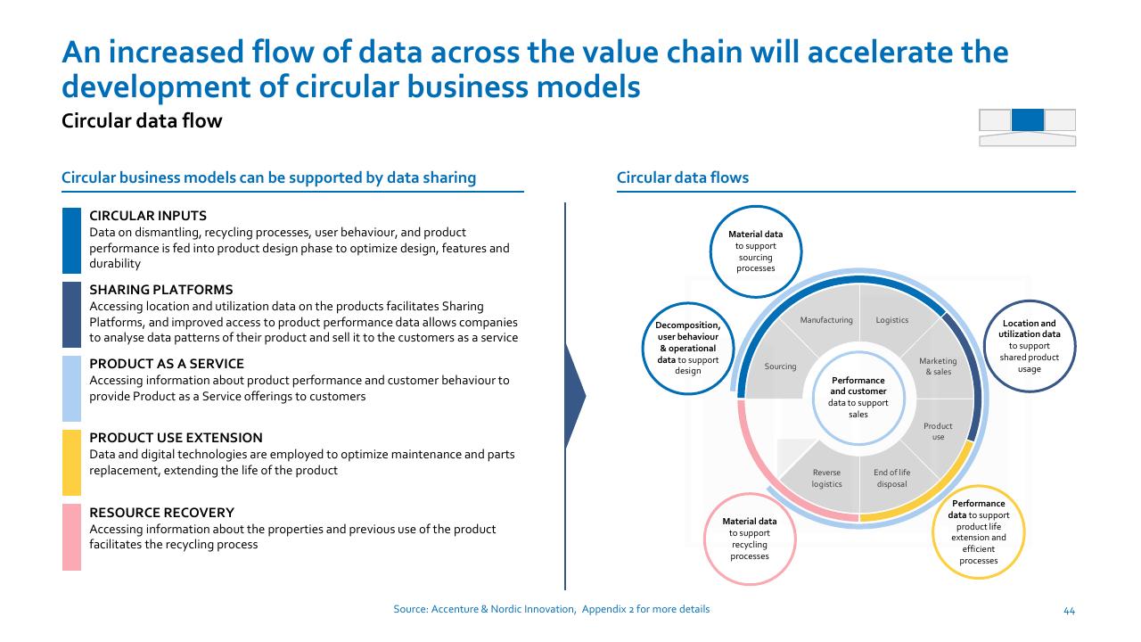 Comparison slide 44 from Nordic Circular Economy Playbook 20 Accenture