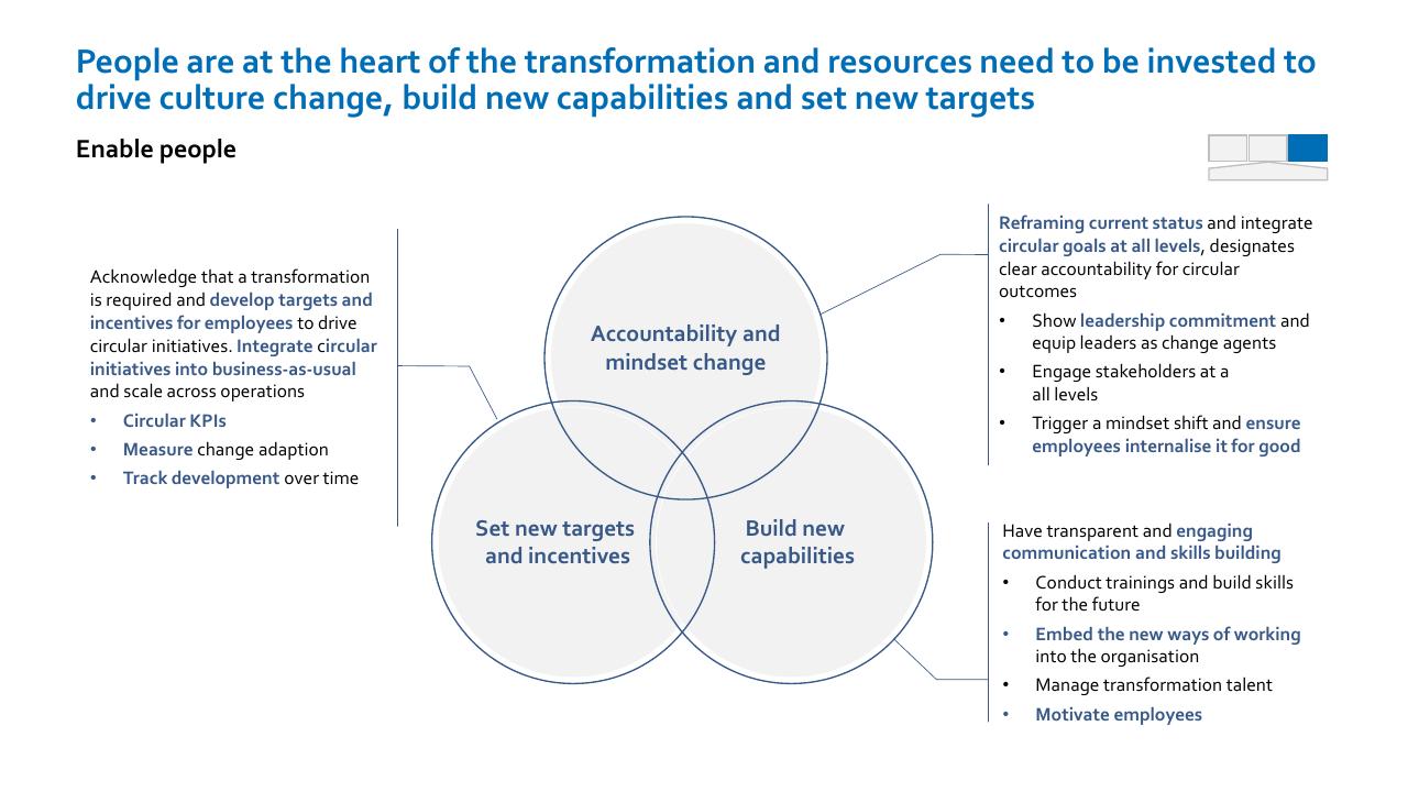 Framework slide 45 from Nordic Circular Economy Playbook 20 Accenture
