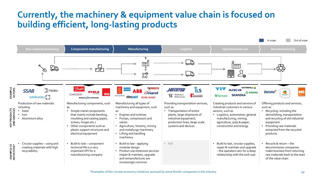 Process slide 49 from Nordic Circular Economy Playbook 20 Accenture