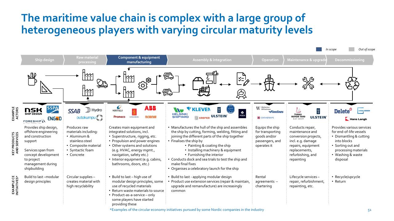 Process slide 51 from Nordic Circular Economy Playbook 20 Accenture