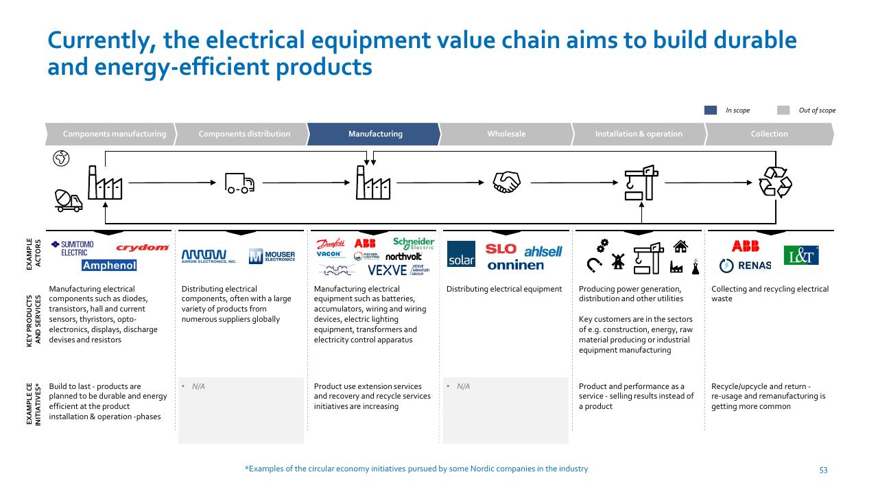 Process slide 53 from Nordic Circular Economy Playbook 20 Accenture