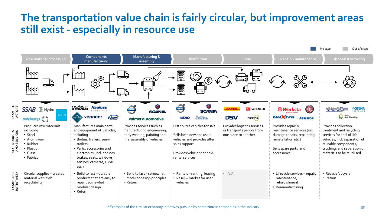 Process slide 55 from Nordic Circular Economy Playbook 20 Accenture