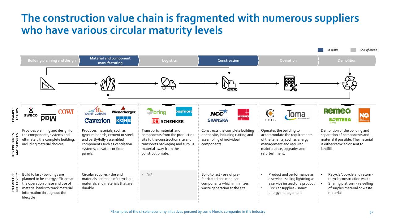 Process slide 57 from Nordic Circular Economy Playbook 20 Accenture