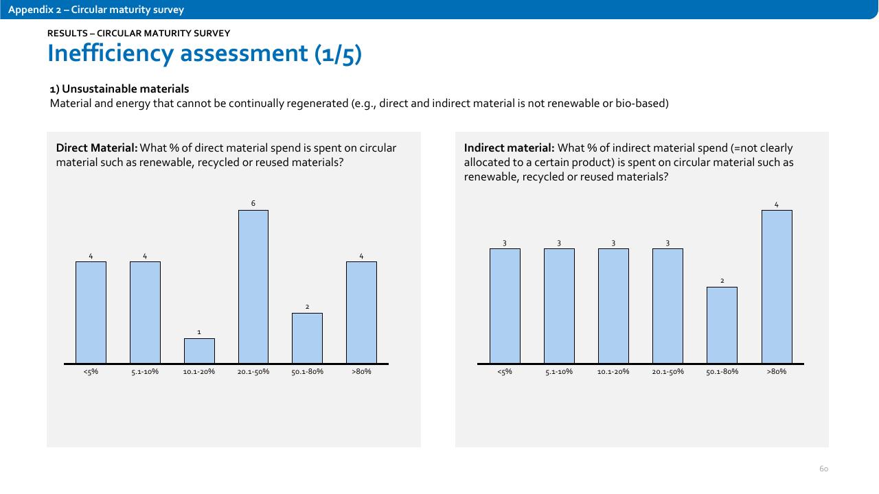 Chart slide 60 from Nordic Circular Economy Playbook 20 Accenture