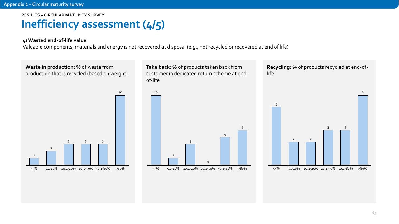 Chart slide 63 from Nordic Circular Economy Playbook 20 Accenture