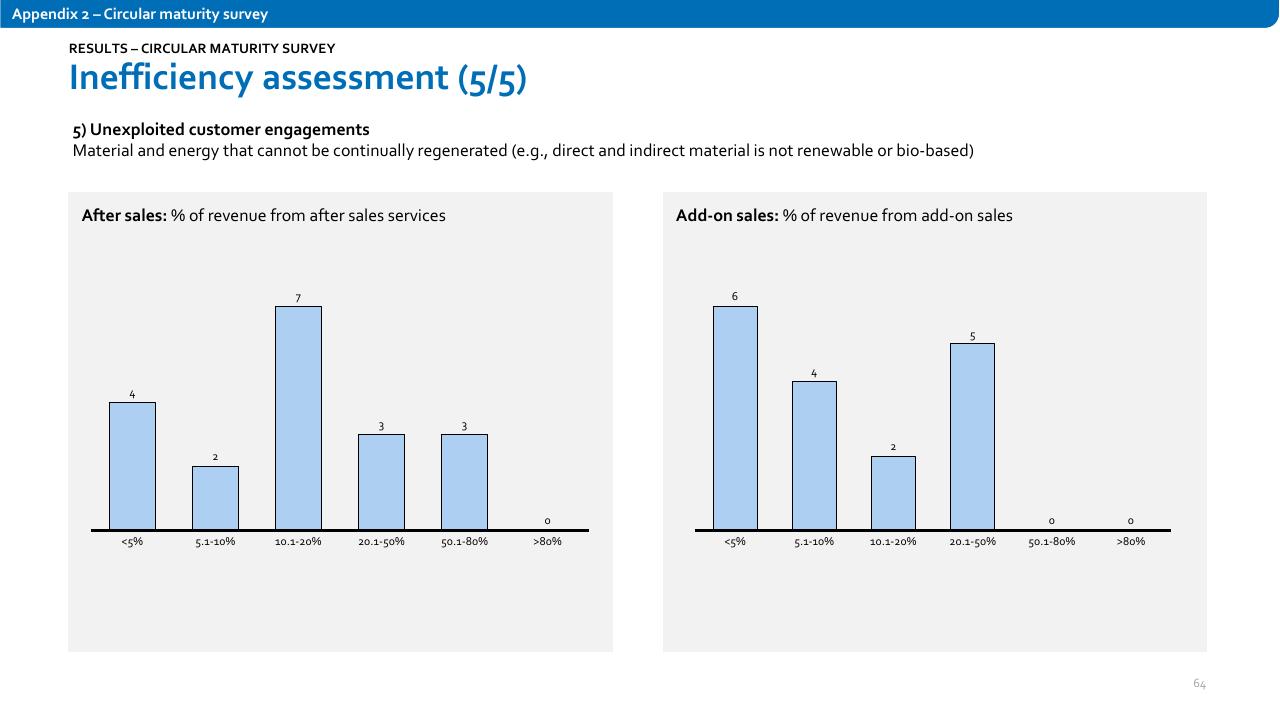 Chart slide 64 from Nordic Circular Economy Playbook 20 Accenture