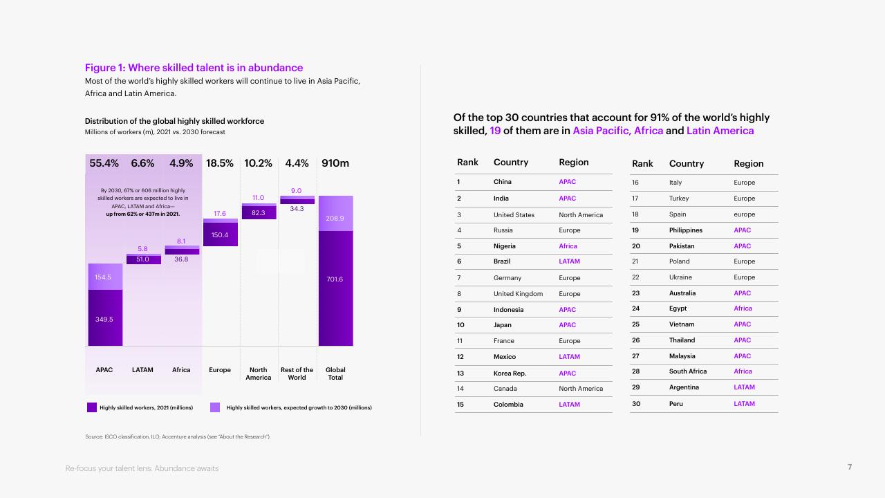 Comparison slide 7 from Re Focus Your Talent Lens_ Abundance Awaits Accenture