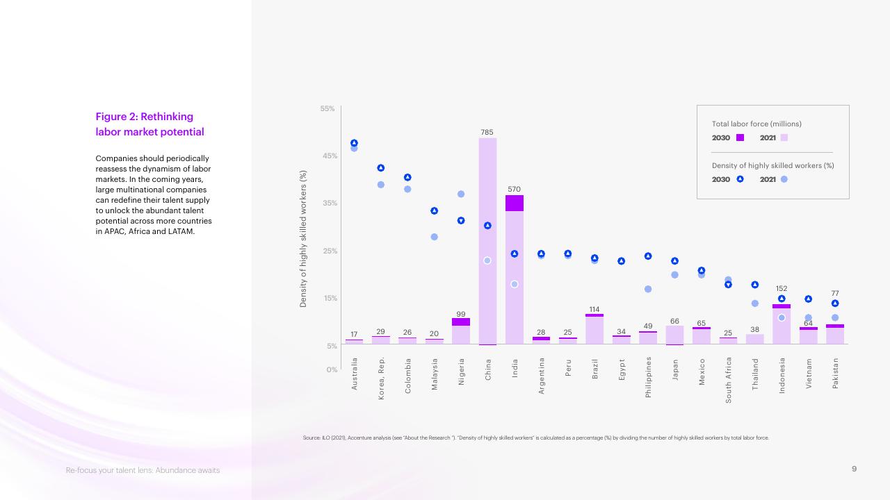 Chart slide 9 from Re Focus Your Talent Lens_ Abundance Awaits Accenture