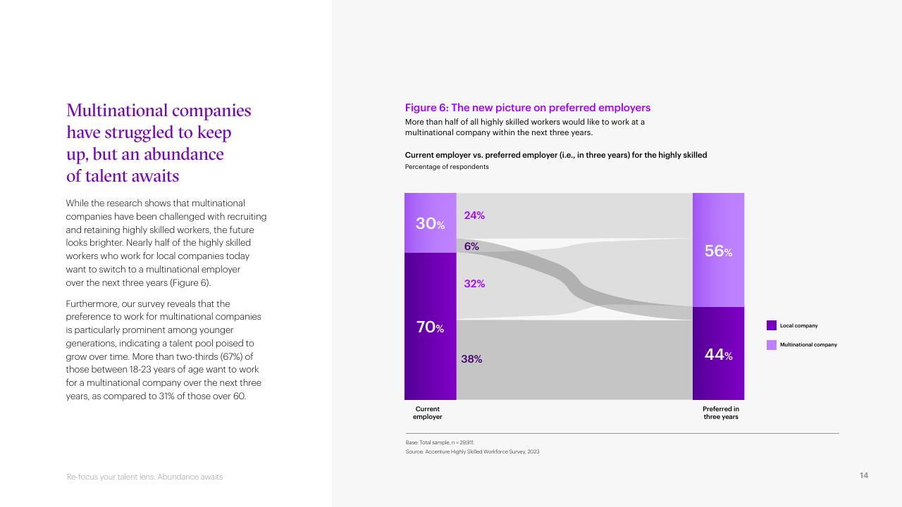 Chart slide 14 from Re Focus Your Talent Lens_ Abundance Awaits Accenture