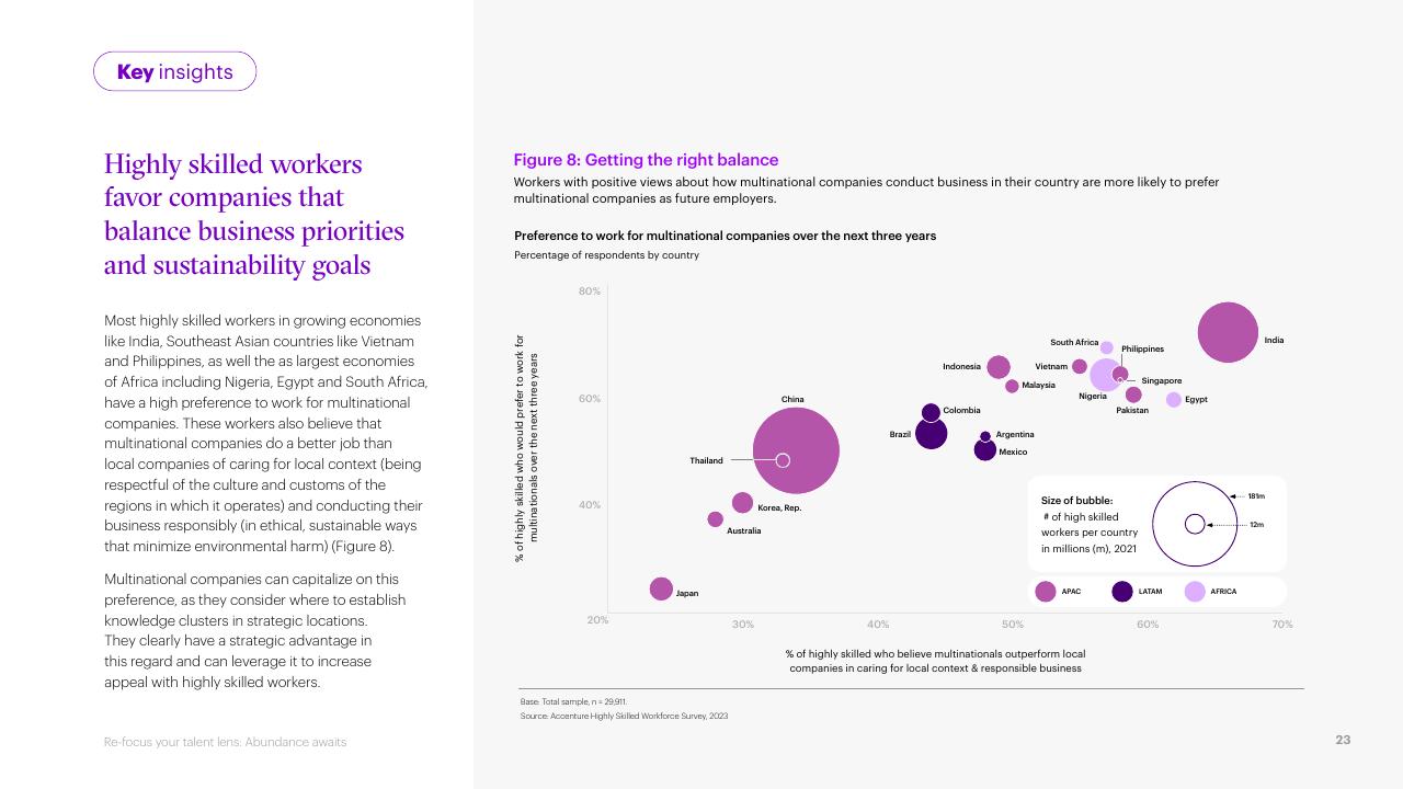 Chart slide 23 from Re Focus Your Talent Lens_ Abundance Awaits Accenture