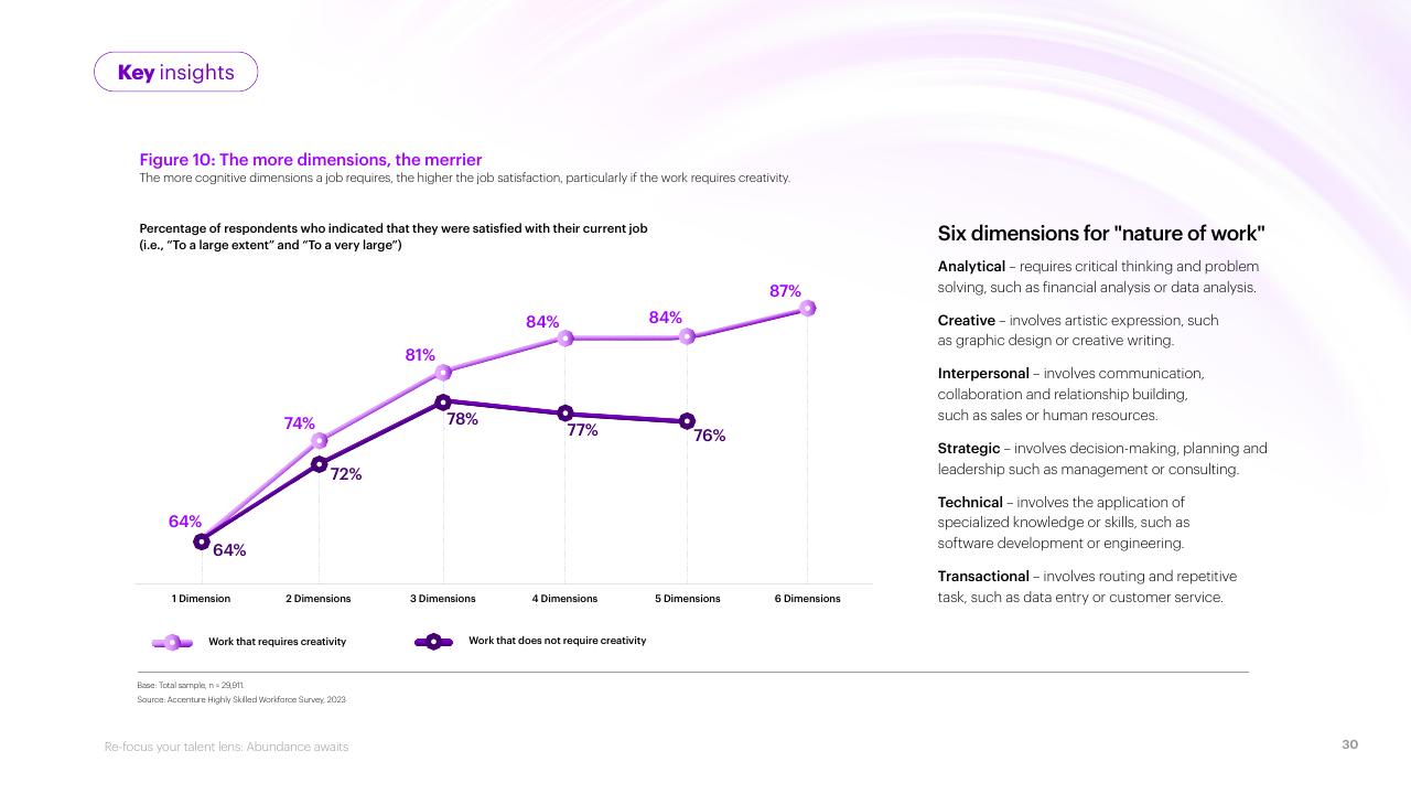 Chart slide 30 from Re Focus Your Talent Lens_ Abundance Awaits Accenture
