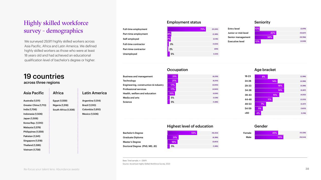Dashboard slide 38 from Re Focus Your Talent Lens_ Abundance Awaits Accenture
