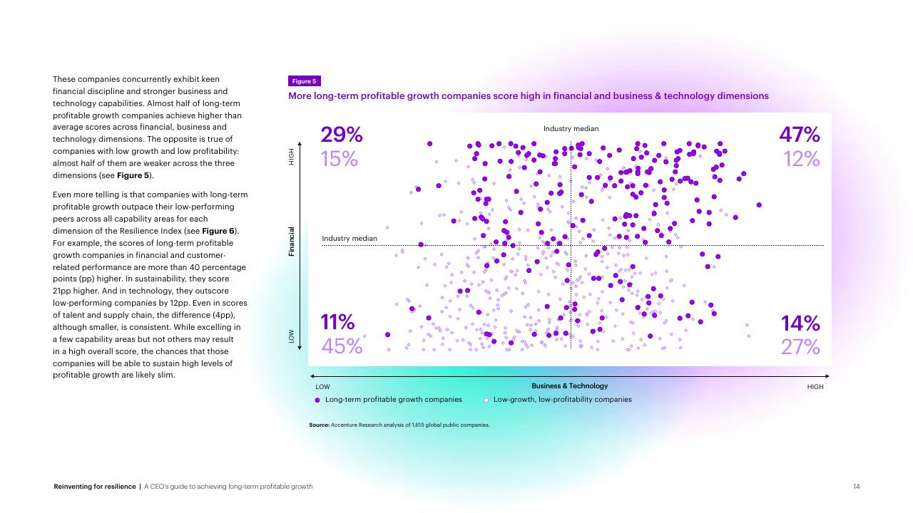 Chart slide 14 from Reinventing For Resilience Accenture